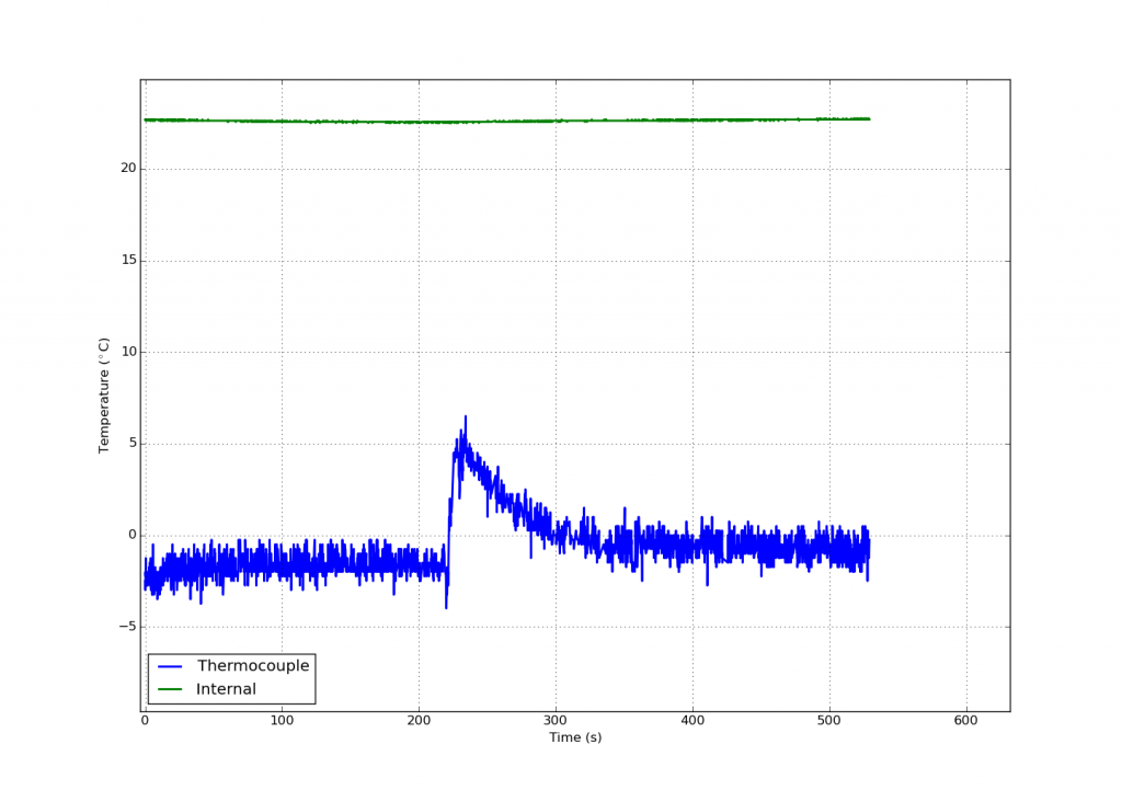 Refridgerator temperature