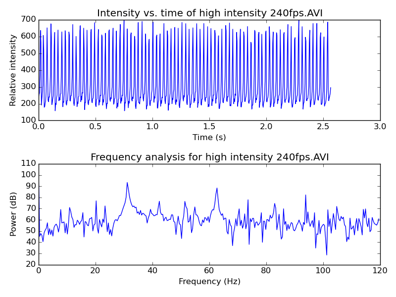 high intensity 240fps
