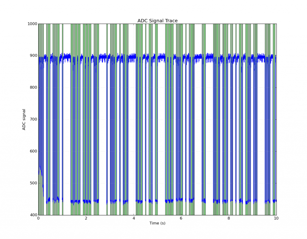 The signal processor marked all the areas detected as "on"