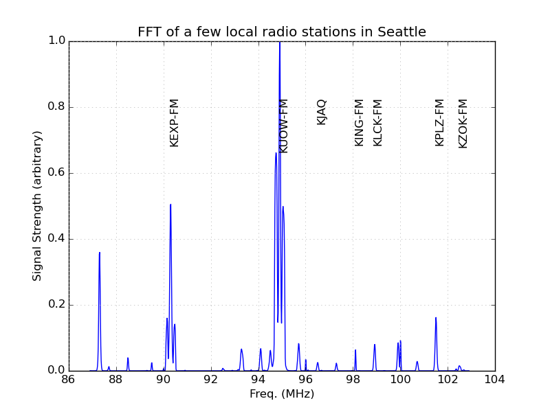 Determine your location from relative FM radio signal strengths – Dilettante