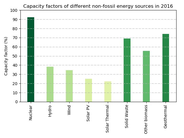 Capacity factors for various non-fossil sources in USA 2016