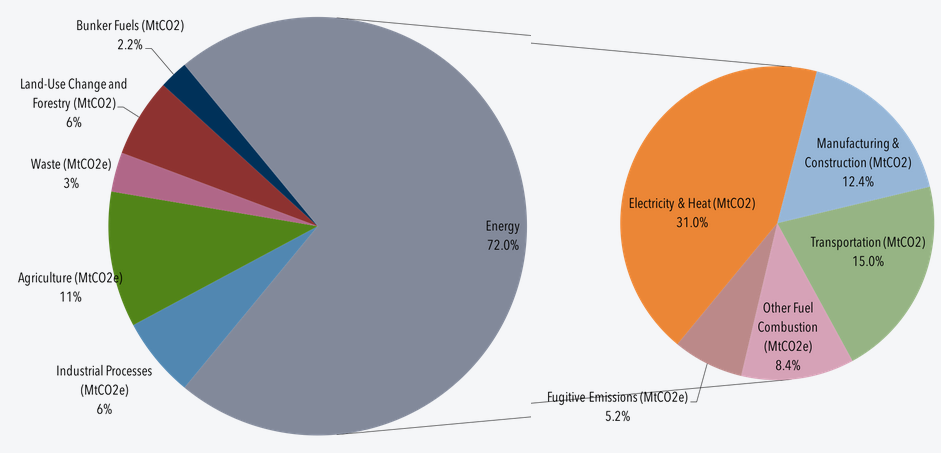 Pie
graph showing 72% of greenhouse gas emissions coming from energy