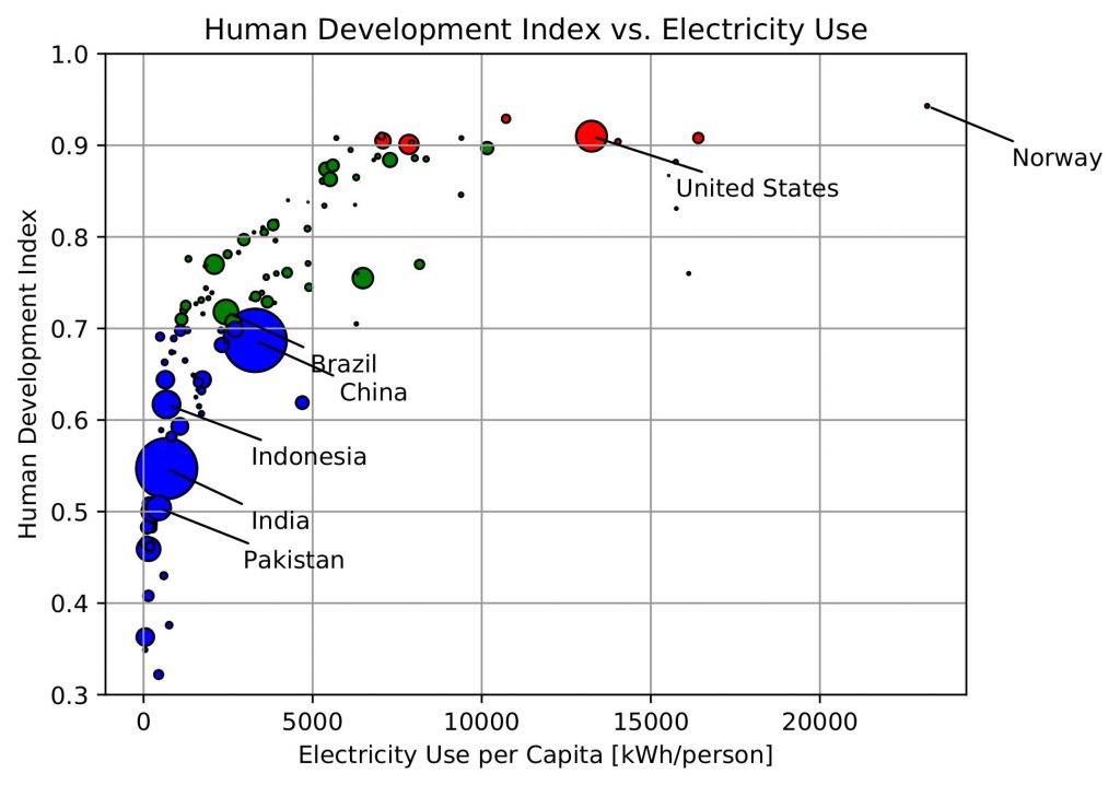 Human development index correlated strongly with per-capita electricity usage