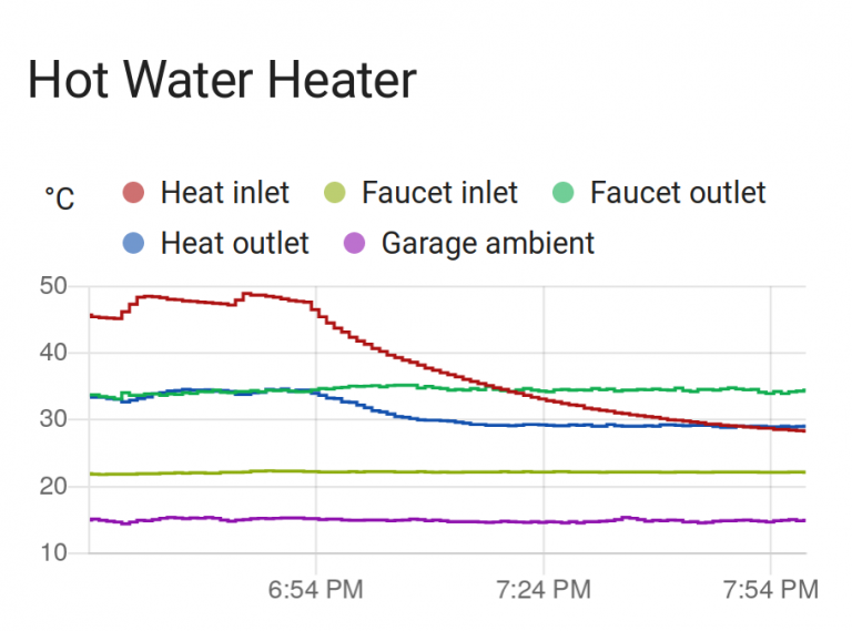 Adding temperature sensors to a hot water heater Dilettante