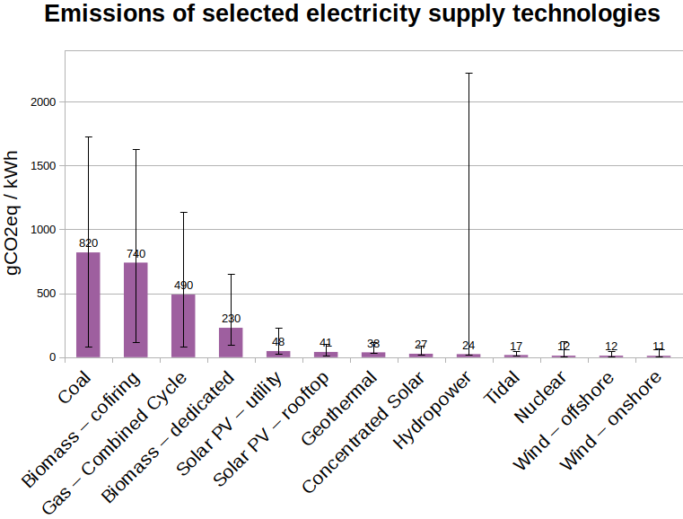 nuclear power graph