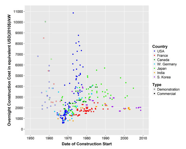 Cost plot of
nukes through history