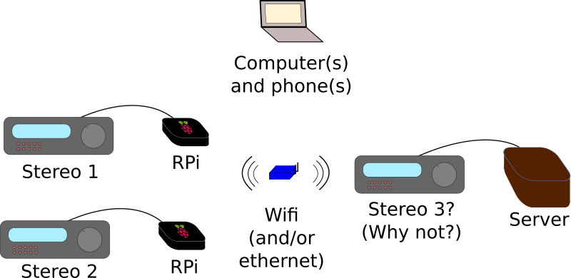 Multi-room audio over Wi-Fi with PulseAudio and Raspberry Pi(s)