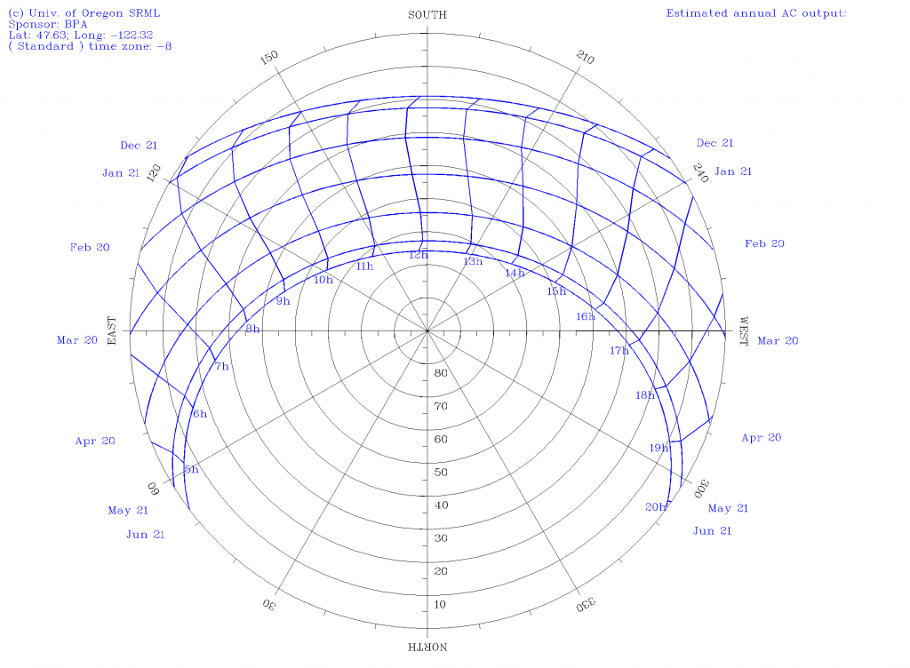 A live polar sun path chart (plus Moon and some Dilettante